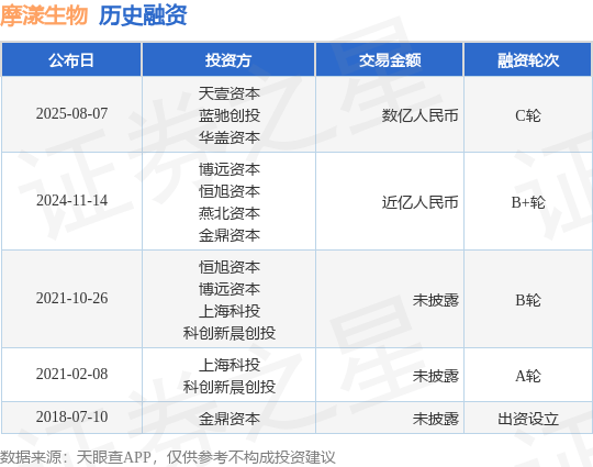 【投融资动态】摩漾生物C轮融资,融资额数亿人民币,投资方为天壹资本、蓝驰创投等
