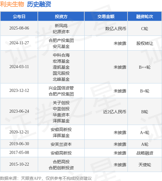 【投融资动态】利夫生物C轮融资,融资额数亿人民币,投资方为新凤鸣、纪源资本等
