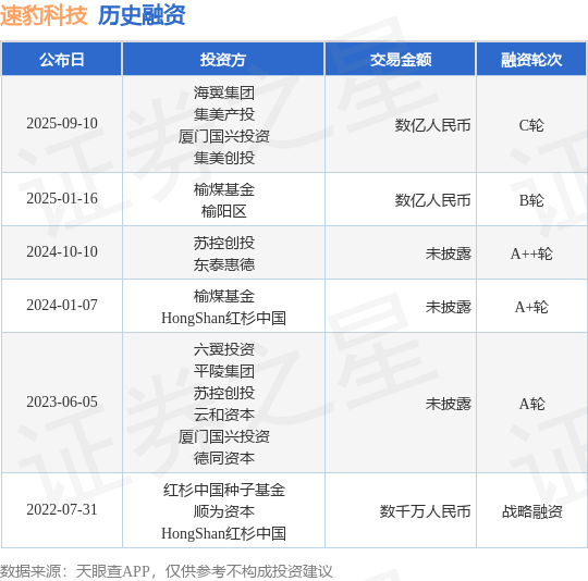 【投融资动态】速豹科技C轮融资,融资额数亿人民币,投资方为海翼集团、集美产投等