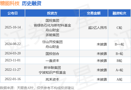【投融资动态】糖能科技C轮融资,融资额超2亿人民币,投资方为国投集团、省绿色石化与新材料基金等