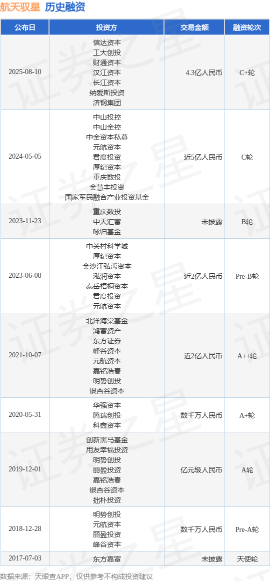 【投融资动态】航天驭星C+轮融资,融资额4.3亿人民币,投资方为信达资本、工大创投等