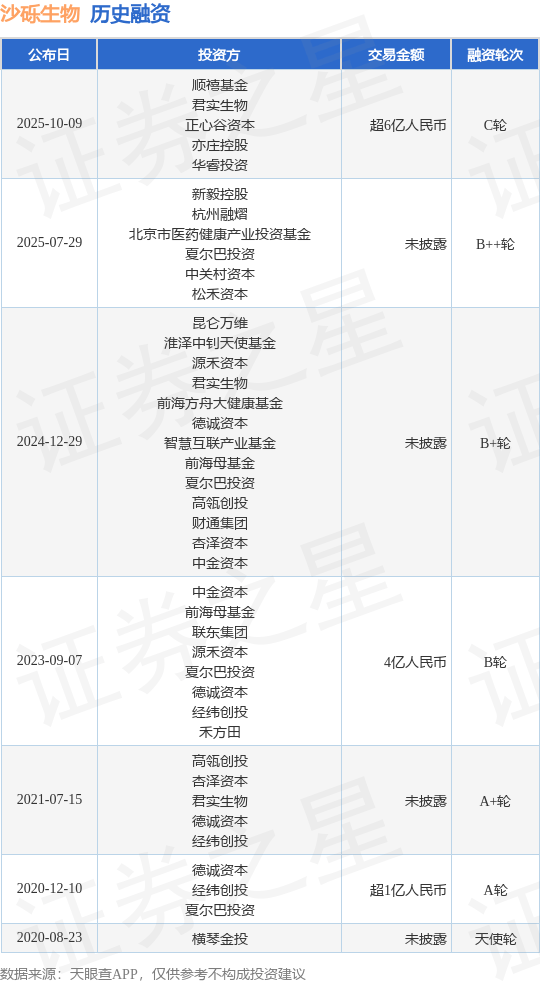 【投融资动态】沙砾生物C轮融资,融资额超6亿人民币,投资方为顺禧基金、君实生物等