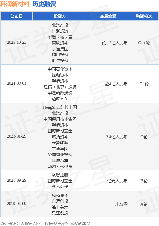 【投融资动态】科润新材料C++轮融资,融资额约1.2亿人民币,投资方为北汽产投、长浙投资等