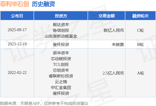 【投融资动态】菲利华石创C轮融资,融资额数亿人民币,投资方为毅达资本、鲁信创投等