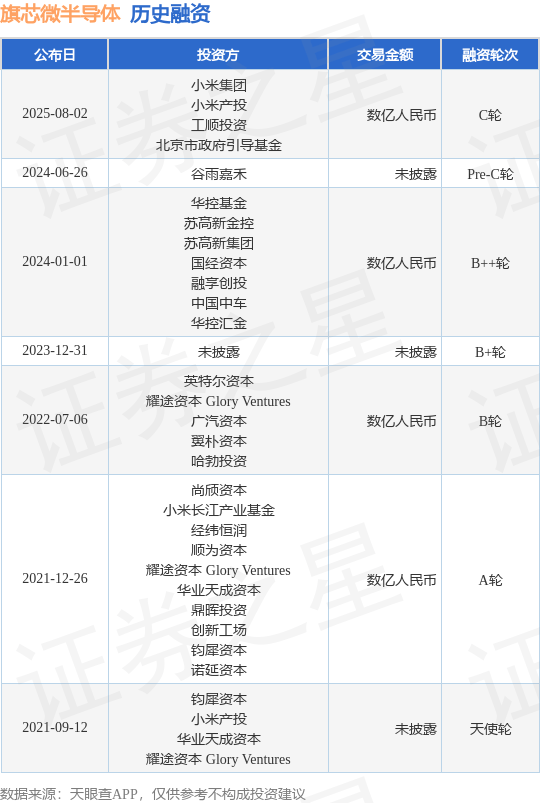 【投融资动态】旗芯微半导体C轮融资,融资额数亿人民币,投资方为小米集团、小米产投等