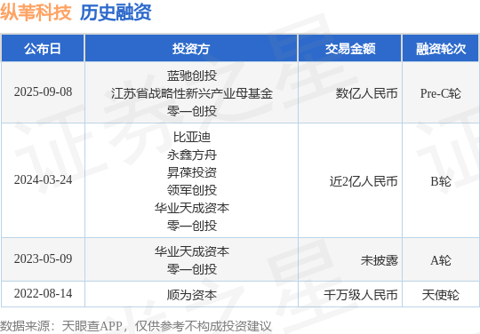 【投融资动态】纵苇科技Pre-C轮融资,融资额数亿人民币,投资方为蓝驰创投、江苏省战略性新兴产业母基金等