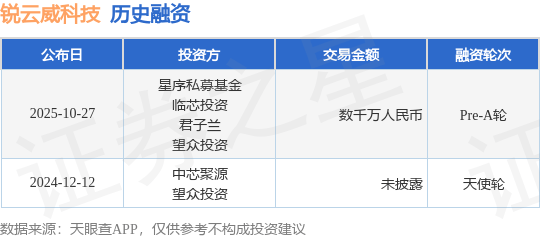【投融资动态】锐云威科技Pre-A轮融资,融资额数千万人民币,投资方为星序私募基金、临芯投资等