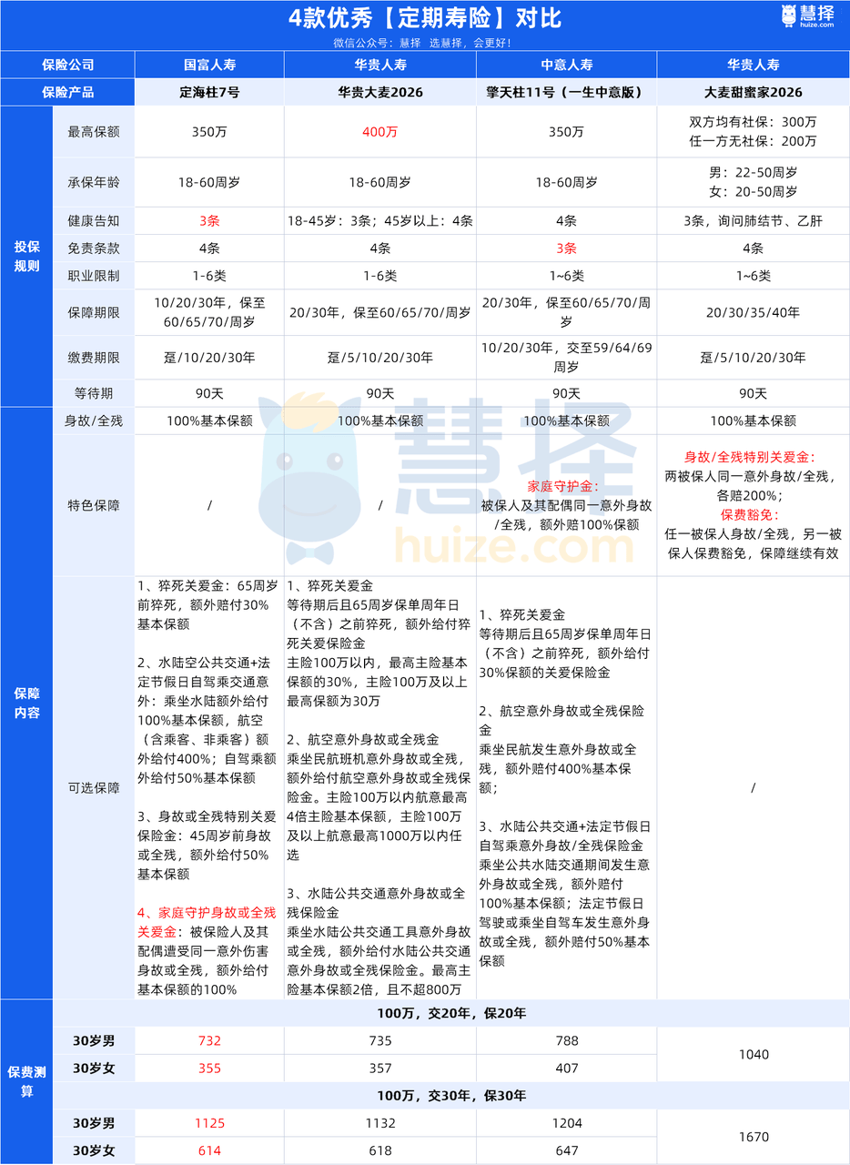 买100万，最高能赔400万，这种保险值得买吗？
