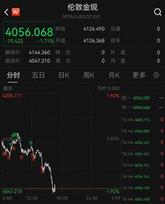 国际金价再度下跌，黄金还能买吗？