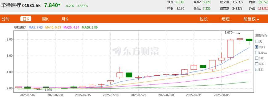 首批买币净赚1400万港元,华检医疗(01931)“亚洲首家以太坊金库”太超前